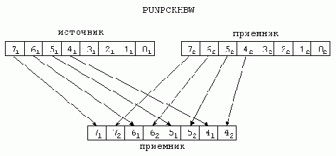 Команды преобразования типов ММХ
