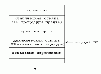 Вложенные процедуры со статическими ссылками