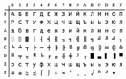 Кодировки второй половины ASCII