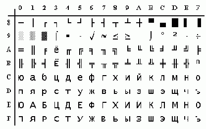 Кодировки второй половины ASCII