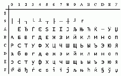 Кодировки второй половины ASCII