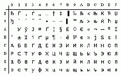 Кодировки второй половины ASCII