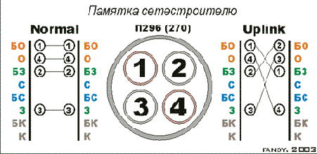 Интернет через Ethernet