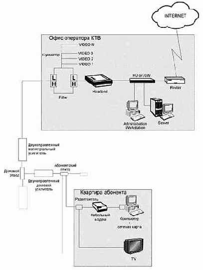 Интернет через Ethernet