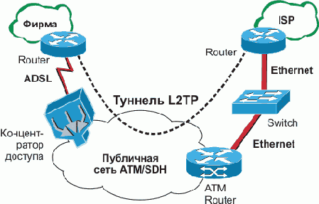 Интернет через Ethernet