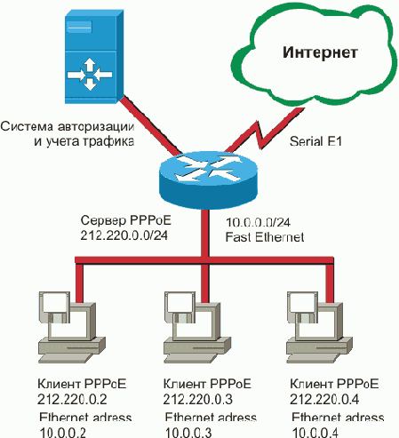 Интернет через Ethernet