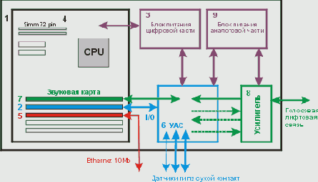 Интернет через Ethernet