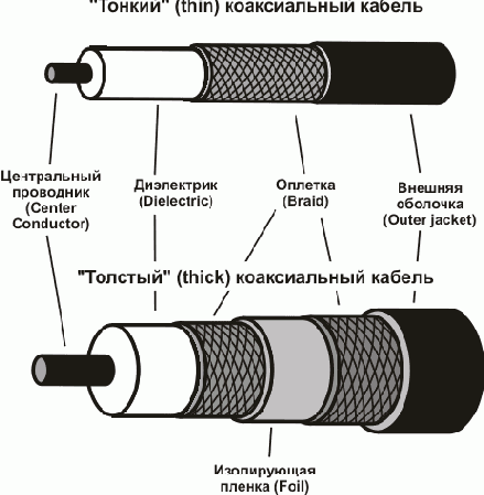 Интернет через Ethernet