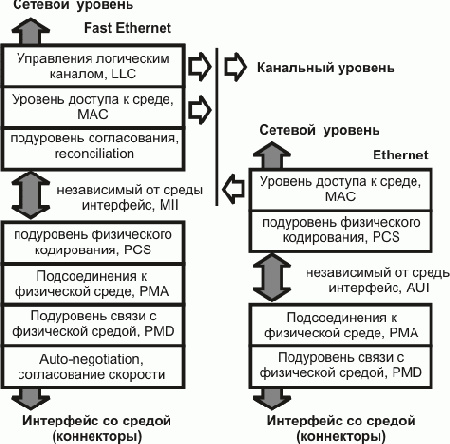 Интернет через Ethernet