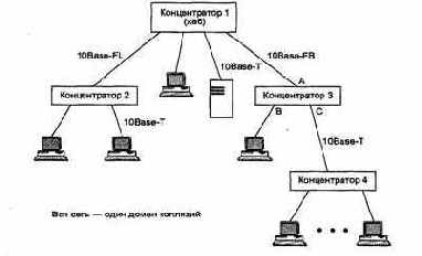 Технология Ethernet