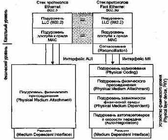 Технология Ethernet