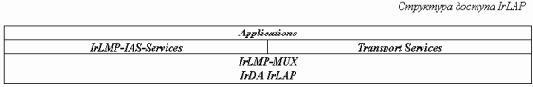 Инфракрасный протокол связи - IrDA
