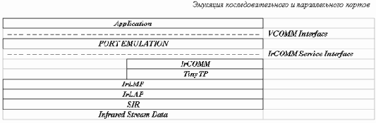 Инфракрасный протокол связи - IrDA
