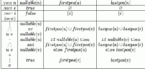 Основы конструирования компиляторов
