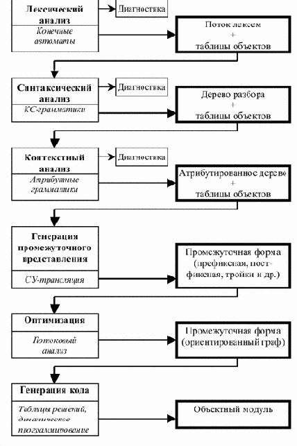 Основы конструирования компиляторов
