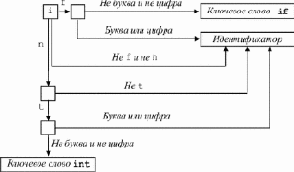 Основы конструирования компиляторов
