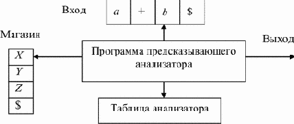 Основы конструирования компиляторов
