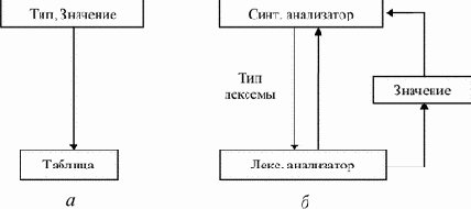 Основы конструирования компиляторов
