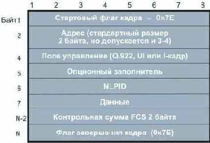 Протоколы Internet
