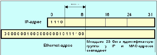 Протоколы Internet
