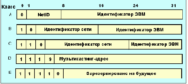 Протоколы Internet

