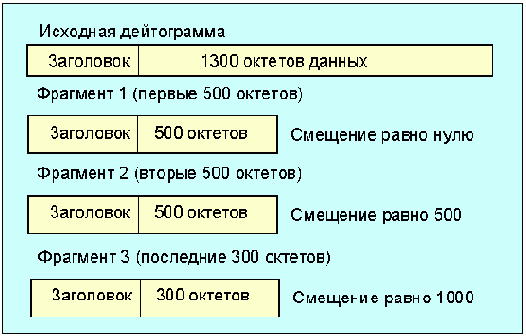 Протоколы Internet
