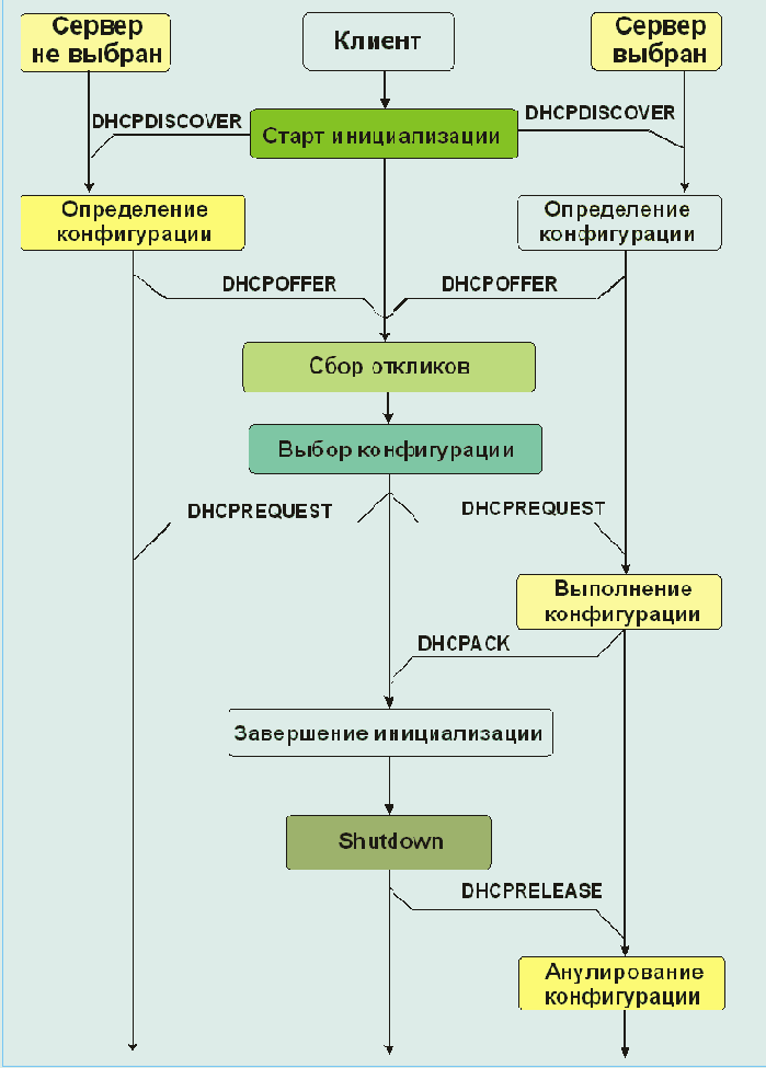 Протоколы Internet
