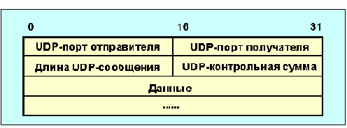 Протоколы Internet
