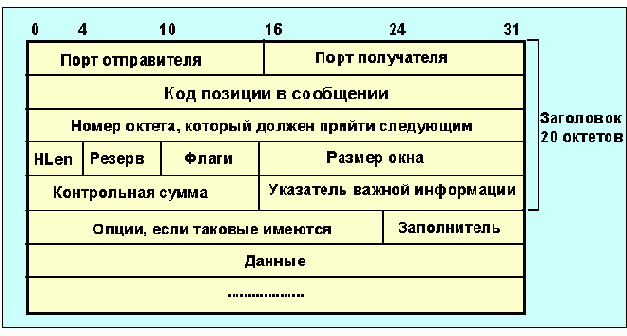 Протоколы Internet
