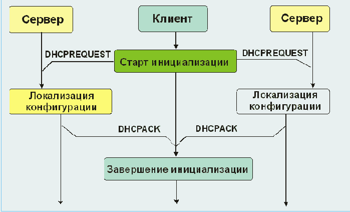 Протоколы Internet

