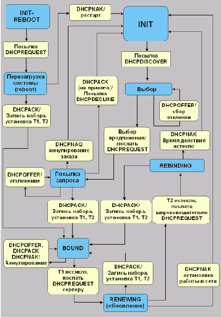 Протоколы Internet
