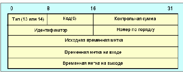 Протоколы Internet
