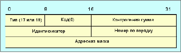 Протоколы Internet
