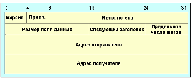 Протоколы Internet
