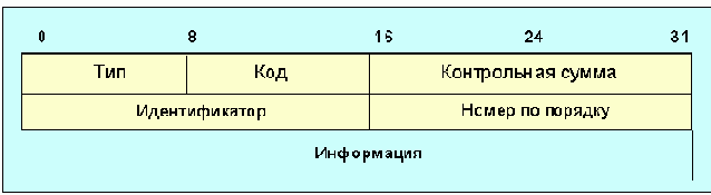 Протоколы Internet
