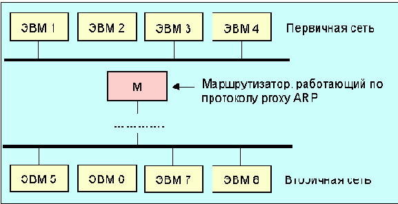 Протоколы Internet
