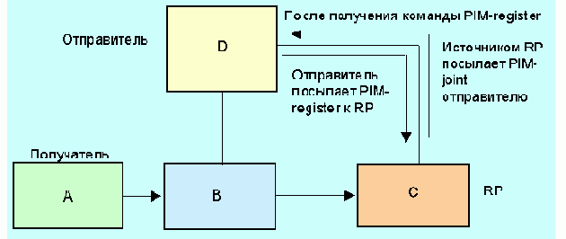 Протоколы Internet
