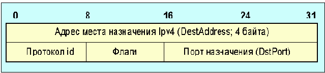 Протоколы Internet
