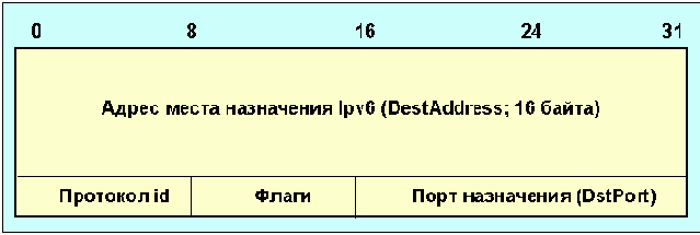 Протоколы Internet
