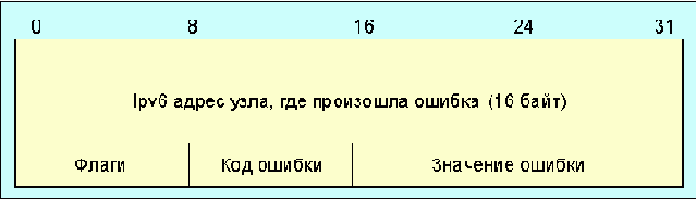 Протоколы Internet
