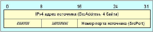 Протоколы Internet
