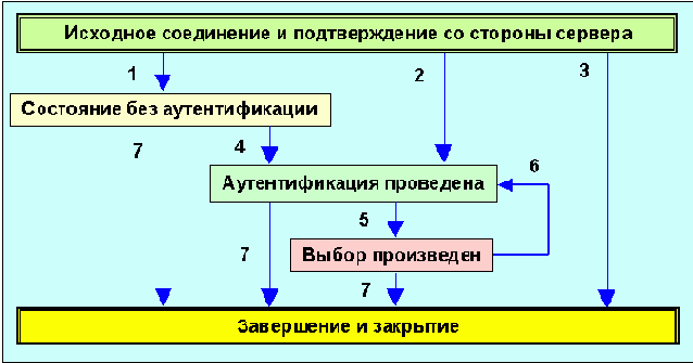 Протоколы Internet
