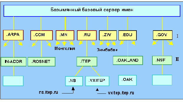 Протоколы Internet
