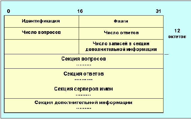 Протоколы Internet
