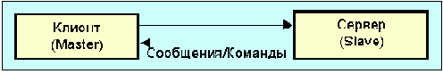 Протоколы Internet
