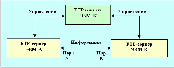 Протоколы Internet
