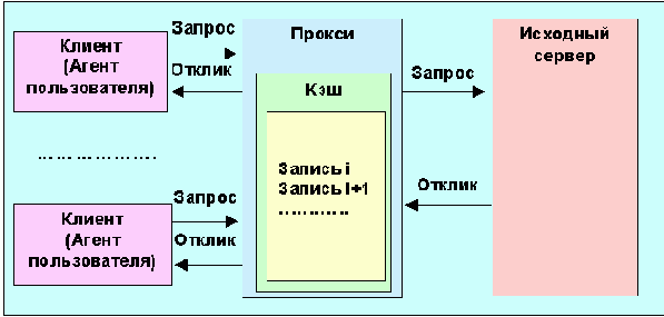 Протоколы Internet
