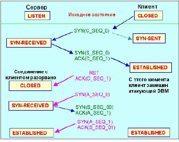 Протоколы Internet
