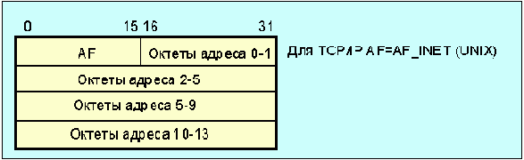 Протоколы Internet
