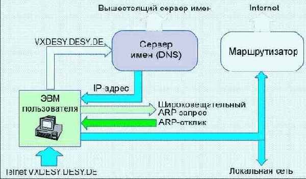 Протоколы Internet
